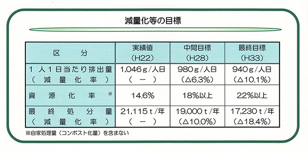 ごみ排出量１０％削減を目標