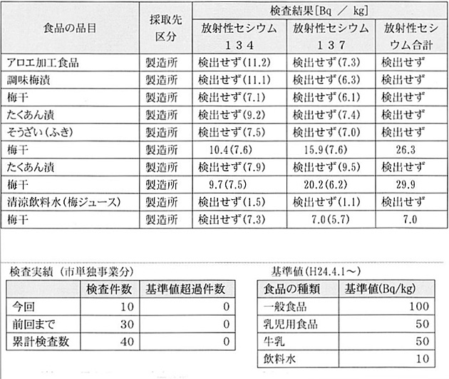 食品１０品目の安全を確認／放射性物質検査