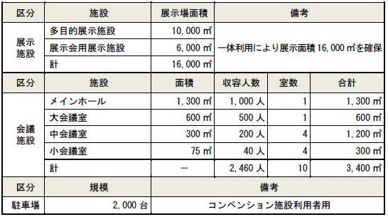 ２５年度に「コンベンション施設整備室」を設置／群馬県