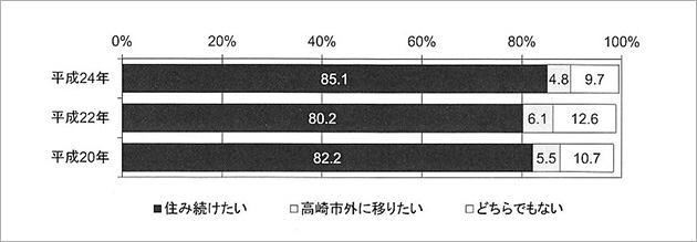 「高崎に住み続けたい」がポイントアップ