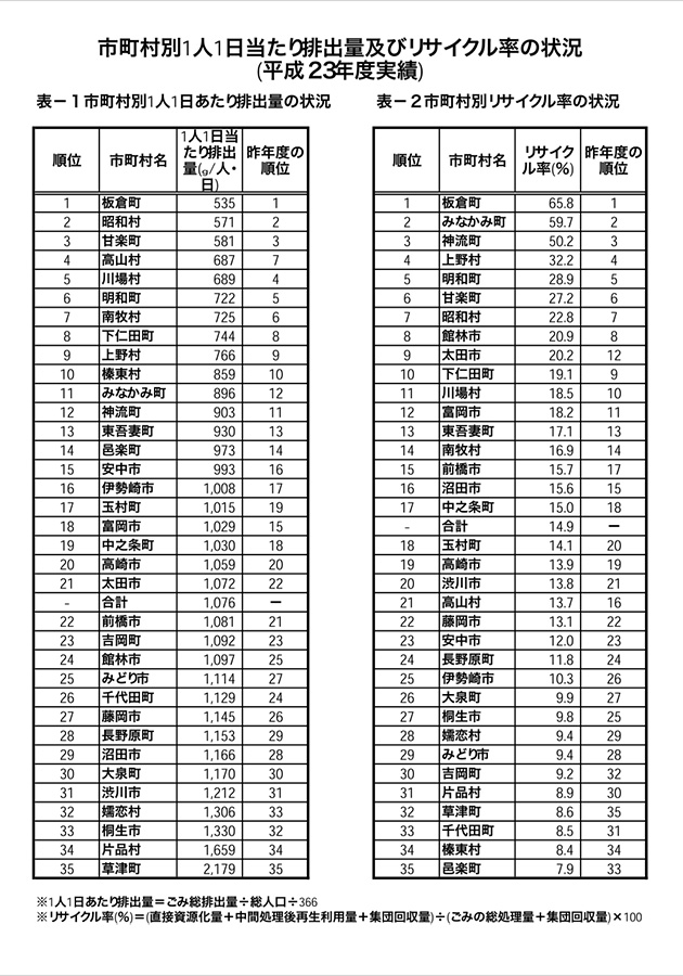 １人当たりごみ排出量が全国ワースト２位