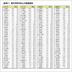 出生率・合計特殊出生率ともに全国下回る／群馬県