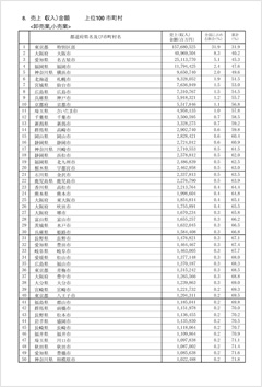 高崎市の商業売上が全国１４位に