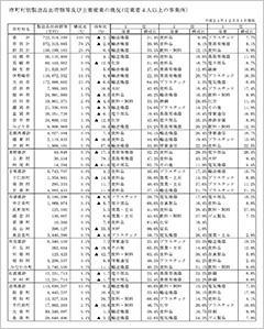 高崎市の工業出荷額１２％減少