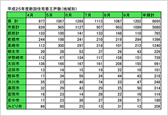 上半期の住宅着工数１０％増加／群馬県