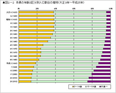 県内の高齢者が５０万人越え／９０歳以上も増加