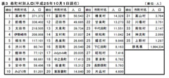 群馬県人口、年間で８千人減少