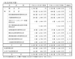 高崎市平成２６年度予算を内示