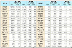 高崎市の市町村内総生産４・８％増／平成２３年度