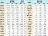 高崎市の市町村内総生産４・８％増／平成２３年度