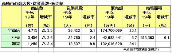 卸売業が好調・販売額３割増加／平成１９年商業統計