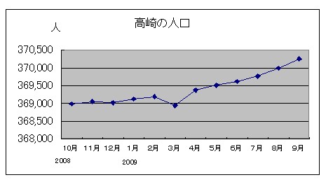 マンション建設ラッシュ後の高崎のマンション事情