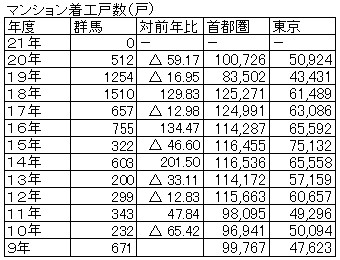 マンション建設ラッシュ後の高崎のマンション事情