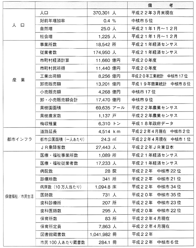 データで見る高崎市の都市力