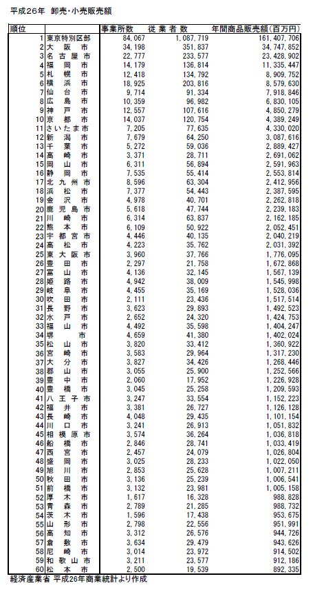 商業売上で全国14位／平成26年商業統計確報 | 高崎新聞