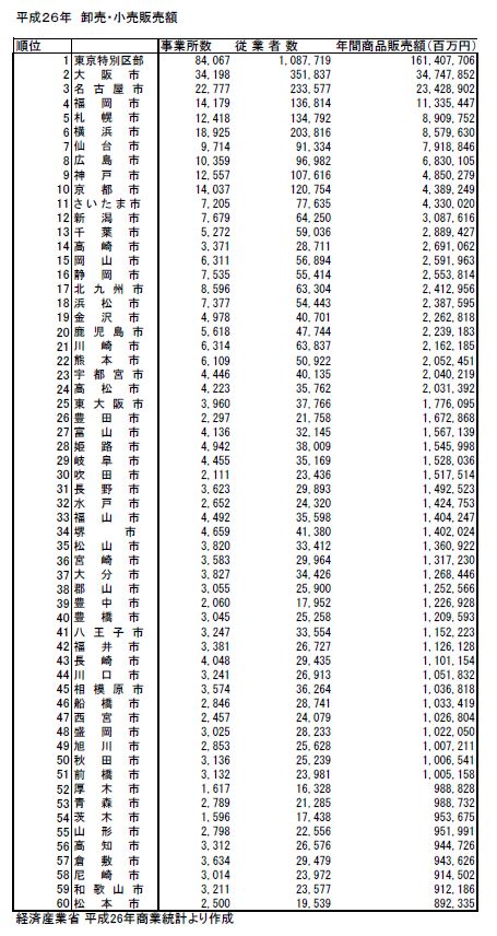 商業売上で全国１４位／平成２６年商業統計確報 | 高崎新聞