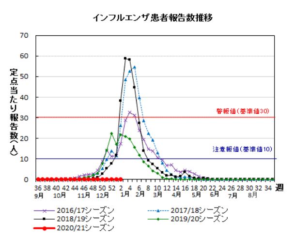 者 インフルエンザ 数 2021 感染